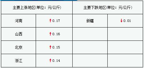 据饲料行业信息网慧通数据研究部数据统计，2017年12月4日全国各省外三元猪均价为14.87元/公斤，较昨日上涨0.09元/公斤，较上周同期猪价(11月27日)上涨0.43元/公斤。 　　 　　今日全国27省、直辖市范围内，共计26省份猪价上涨，1省份猪价下跌。全国最高价为浙江，较昨日上涨0.14元/公斤于15.56元/公斤;全国最低价为新疆，较昨日下跌0.01元/公斤于13.24元/公斤。 　　 　　主要上涨地区(单位：元/公斤) 　　 　　主要下跌地区(单位：元/公斤) 　　 　　河南 　　 　　↑0.17 　　 　　新疆 　　 　　↓0.01 　　 　　山西 　　 　　↑0.16	  　　 　　北京 　　 　　↑0.15	  　　 　　浙江 　　 　　↑0.14	  　　 　　今日部分地区猪价：四川7.5-7.8元/斤，河南7.2-7.5元/斤，江西7.3-7.6元/斤，广东7.1-7.4元/斤，湖南7.3-7.6元/斤，山东7.3-7.6元/斤，湖北7.3-7.6元/斤，河北7.2-7.5元/斤，北京7.3-7.6元/斤，辽宁7.2-7.5元/斤。 　　 　　周末猪价涨幅加大。气温进一步下降，西南地区香肠灌制逐渐开启，对猪肉需求有所增加，除云南外，其余地区猪价均涨至15元/公斤以上，全国15元以上地区也在逐渐增加。目前整体上市场需求提升仍不明显，但受2月份能繁母猪存栏低位影响，生猪存栏偏紧，加之养殖户惜售，规模猪场上调出栏价格，屠宰企业收购不畅，上调收购价格。后期随香肠及腊肉制作的全面开启，市场需求增加，猪价将持续上涨态势，据慧通数据研究部推演数据显示，1月份生猪供应仍略显不足，因此我们预计此波猪价上涨将持续到1月中旬左右。