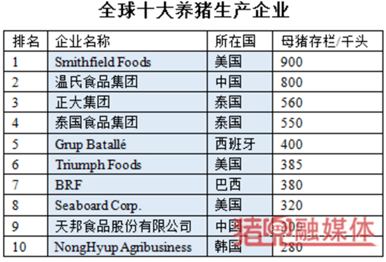 2017全球十大养猪企业和生猪屠宰企业，哪些中国企业入围？