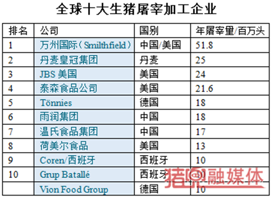 2017全球十大养猪企业和生猪屠宰企业，哪些中国企业入围？