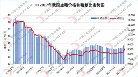 原料都涨价了，猪价不涨合适么？当然不合适啊