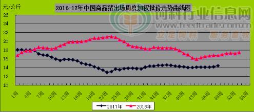 　　2017年11月第5周/12月第1周中国养殖市场综合周报