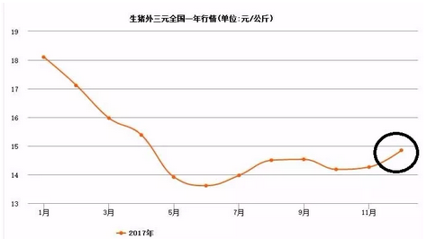 猪价创半年来新高,虽然近日涨幅缩窄,但全国均价依然处于上涨趋势。但,在大部分地区享受猪价上涨的同时,有一部分地区猪场又要拆迁了.....
