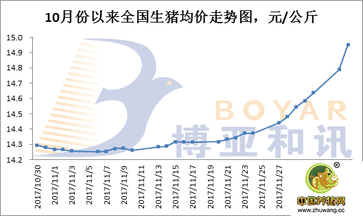 全国猪价易破15，难攻16，原因为何？