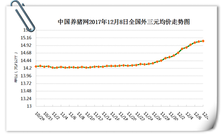 12.08猪评：猪价上涨空间有限，豆粕、玉米成本上涨也是焦点！