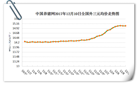 12月7日猪评：止涨回稳?猪价不会一直上涨，注意合理出栏