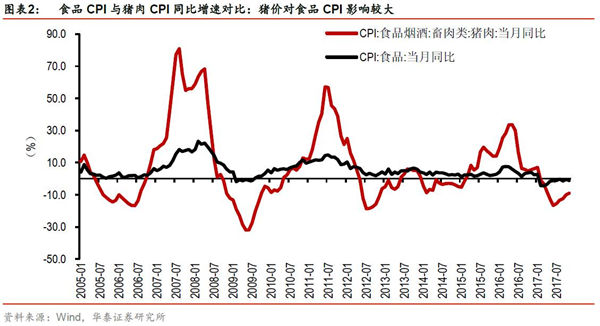 “风起通胀”——环保限产可能温和推升明年猪价