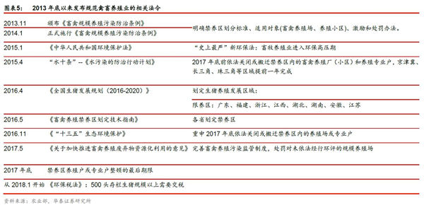 “风起通胀”——环保限产可能温和推升明年猪价