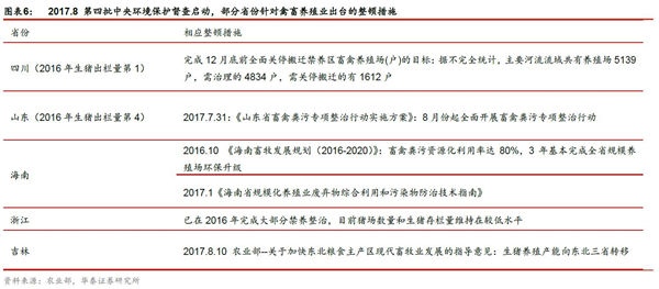 “风起通胀”——环保限产可能温和推升明年猪价