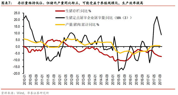 “风起通胀”——环保限产可能温和推升明年猪价