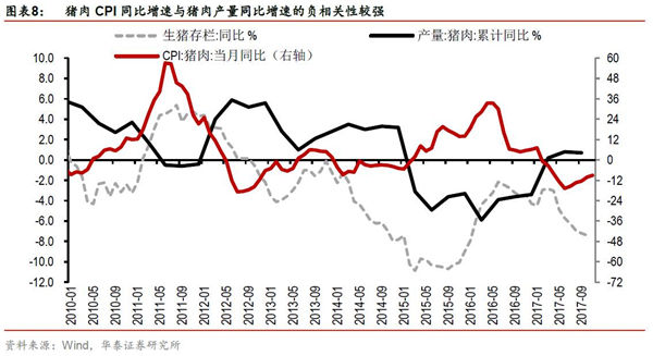 “风起通胀”——环保限产可能温和推升明年猪价