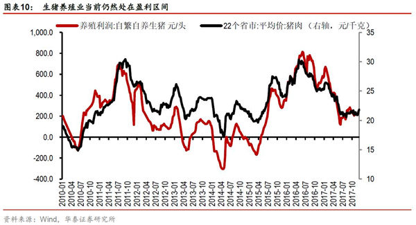 “风起通胀”——环保限产可能温和推升明年猪价