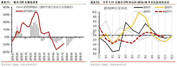 “风起通胀”——环保限产可能温和推升明年猪价