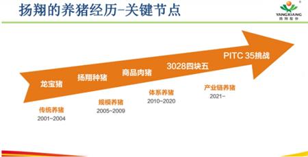 　　第三届中国猪业高峰论坛——《多元化猪业发展的探讨与尝试》 　　 　　报告人：扬翔股份副总裁-高远飞 　　 　　222.png 　　 　　000.png 　　 　　扬翔集团的多元化养猪经历 　　 　　养种猪——龙宝猪——养肉猪——公司+农户——托管养猪 　　 　　从480头到9万多头的跨越式发展 　　 　　扬翔的养猪经历-关键节点 　　 　　1.png 　　 　　探讨之一：我们把基因放在首位——一定要重视基因的力量 　　 　　2.png 　　 　　一开始养猪就养公猪 　　 　　扬翔养猪选择了一开始就养公猪的路子，经历了“好养、好看、好多、好快”四个阶段。具体品种可细分微为—— 　　 　　1998-2004的“好养”龙宝猪 　　 　　2005-2008的“好看”新美系 　　 　　2009-2014的“高产”新美系和“快大”新美系 　　 　　2015-2020的高产新美系、高产秀博丹系、快大父系和“华系一号”猪 　　 　　扬翔已提前一步进行基因组育种的研究，这也是国内部分大型养殖企业始终致力攻克的方向！ 　　 　　探讨之二：我们重视环境条件 　　 　　在养殖环境设计上，扬翔也对多种养殖环境（圈舍）进行利弊对比后，选择了耗能更低、更能节省空间的楼房聚落式圈舍。 　　 　　不同圈舍环境的利弊分析 　　 　　传统开放式——自然通风，保温差，舍内温度不能人为控制 　　 　　半开放式——有一定隔热能力，圈舍内外温差不大，无环控设备或安装风扇 　　 　　封闭式——机械通风，环境封闭，保温性能好，能耗高 　　 　　楼房聚落式——地沟通风，环境可控，节省空间，能耗低 　　 　　而这样最终的原则即是——保障动物福利，应用科技，精准调控舍内温度，给猪创造更加舒适的生活环境。举个简单的例子——水泥地相较于网床，其导致仔猪腹泻的概率至少高30%-40%！环境条件对于养猪而言，格外重要！ 　　 　　探讨之三：我们钻研精准营养 　　 　　何谓“精准营养”？在扬翔看来，构成精准营养需要做到“五位合一”！即—— 　　 　　精准营养需求、精准原料检测、精准配方调整、精准生产加工、精准饲喂管理。