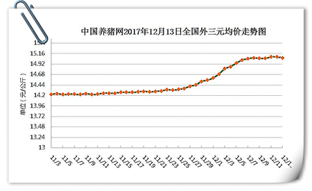 12月13日猪评：行情暂趋稳，后期猪价几乎无下跌可能