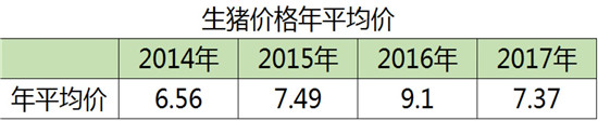 明年猪价会怎么走？看这里，居然是这样？！