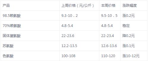 预混料、全价料暴涨！维生素大涨！真是苦了底层养殖户
