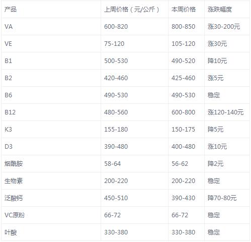 预混料、全价料暴涨！维生素大涨！真是苦了底层养殖户