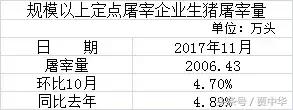 屠宰上量！猪价还要继续涨！