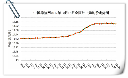 12月16日猪评：猪价稳势后期还要涨，需求仍是拦路虎！