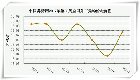 一周综述：预期暂时不变，但压栏或致后期猪价涨幅缩减