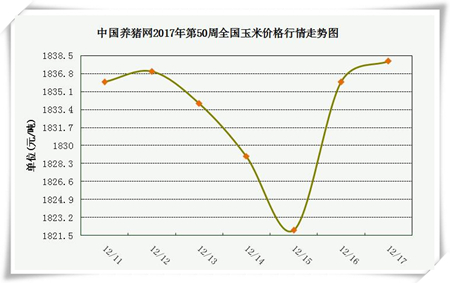 一周综述：预期暂时不变，但压栏或致后期猪价涨幅缩减