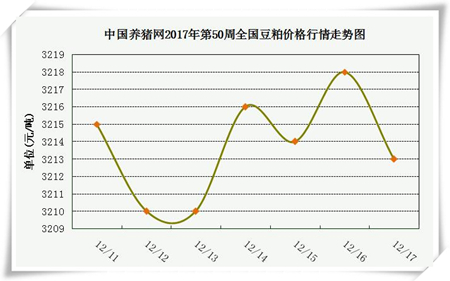 一周综述：预期暂时不变，但压栏或致后期猪价涨幅缩减