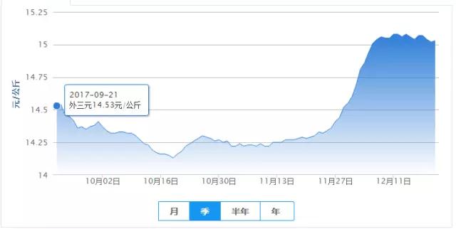 16省份猪价向8元冲刺，猪价后期上涨背后还有这三点需注意！