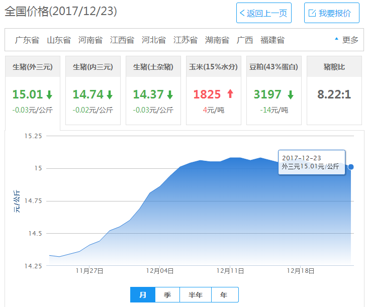 猪价进入“混乱时期”！稳后必涨，把握好出栏时机！
