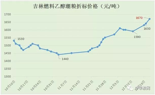 玉米价格再度大幅上涨！已经突破1700元/吨大关！