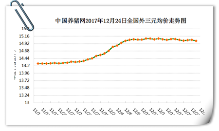 12月24日猪评：猪价下跌只为起跳蓄能，这大利好有望扭住跌势