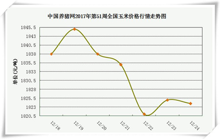 一周综述：需求支撑有限 猪价持续震荡但向好走势未变