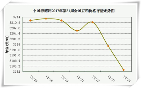 一周综述：需求支撑有限 猪价持续震荡但向好走势未变