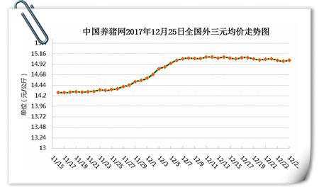 12月25日猪评：环保高压下供给受限，后市猪价或将这样走