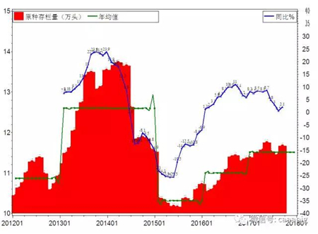2017年定点监测规模种猪企业种猪生产形势及生猪未来市场行情展望