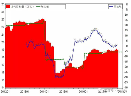 2017年定点监测规模种猪企业种猪生产形势及生猪未来市场行情展望