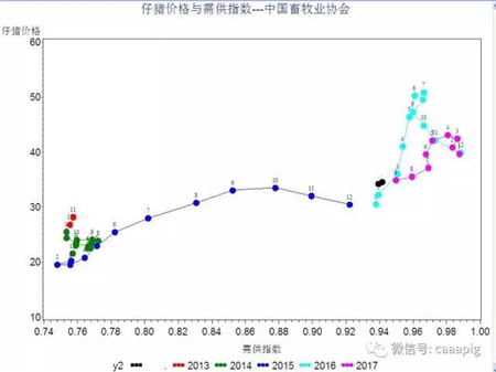 2017年定点监测规模种猪企业种猪生产形势及生猪未来市场行情展望