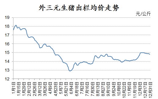 距离2017年只剩下最后一日,等假期之后就是下一年,既然说2017年生猪市场是继2016年的金猪年后的银猪年,那生猪价格究竟如何走呢?具体如下图所示;