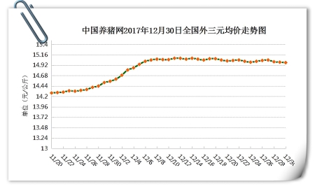 12月30日猪评：市场缺乏利好，猪价持续窄幅调整难涨难跌