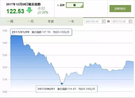 文字太多!没事,一组图表看清2017中国养猪业!