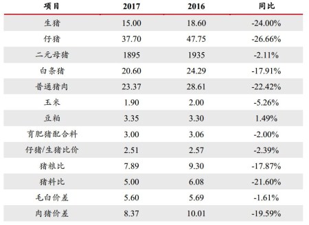 文字太多!没事,一组图表看清2017中国养猪业!