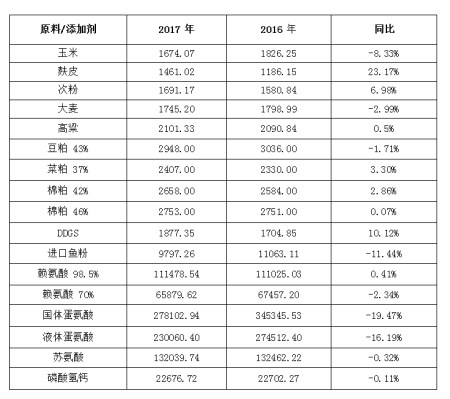 文字太多!没事,一组图表看清2017中国养猪业!