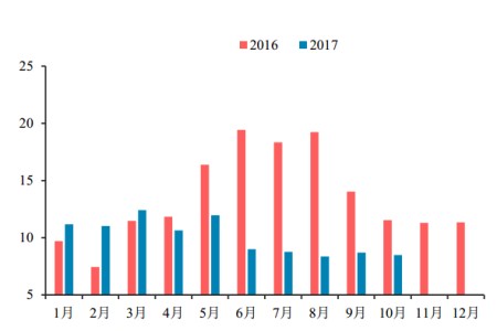 文字太多!没事,一组图表看清2017中国养猪业!