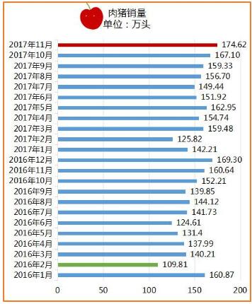 从温氏股份23个月肉猪销量、从单价看行业趋势