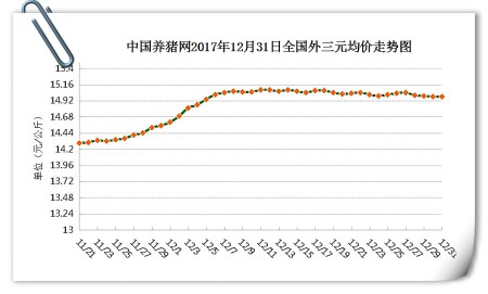 12月31日猪评：东北地区飘红，整体猪价稳中震荡为主