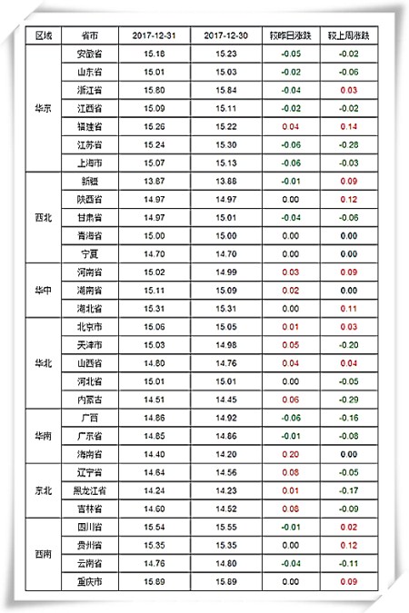 12月31日猪评：东北地区飘红，整体猪价稳中震荡为主