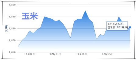 12月31日猪评：东北地区飘红，整体猪价稳中震荡为主