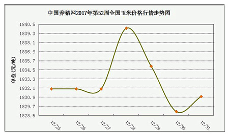 一周综述：猪价持续稳中震荡，后市或将迎来一波上涨