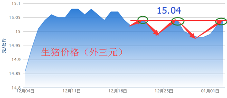 　　各省市猪价涨跌表出现恐怖讯号，养猪户需警惕