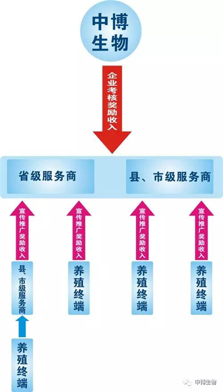 2018年元旦刚过，国药中生动物保健板块动物疫苗博克线招商了！此次招商面向全国，分南、北两个大区域，招商原则：市场细分，渠道下沉。