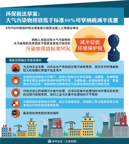 财政部等解读环保税法：不超过排放标准的暂予免征